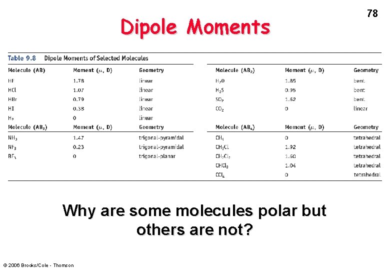 Dipole Moments Why are some molecules polar but others are not? © 2006 Brooks/Cole