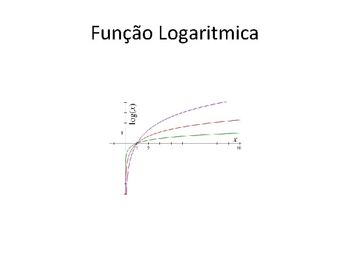 Função Logaritmica 