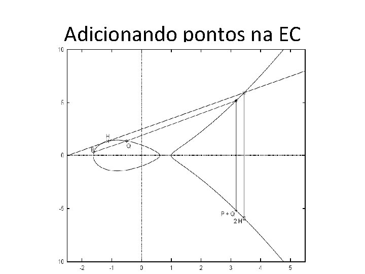 Adicionando pontos na EC 