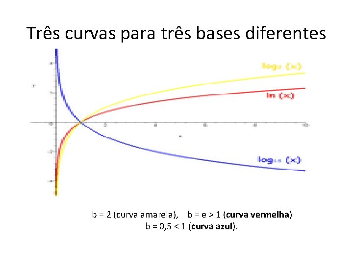 Três curvas para três bases diferentes b = 2 (curva amarela), b = e