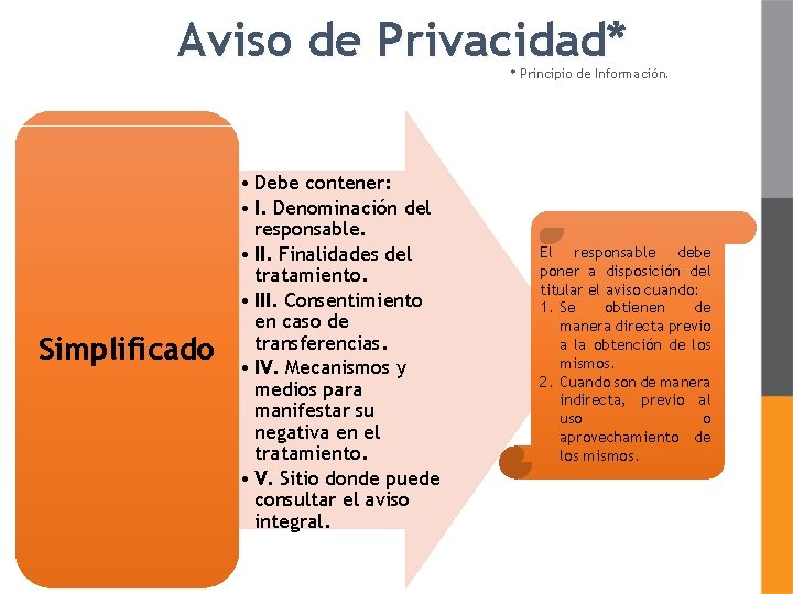 Aviso de Privacidad* * Principio de Información. Simplificado • Debe contener: • I. Denominación