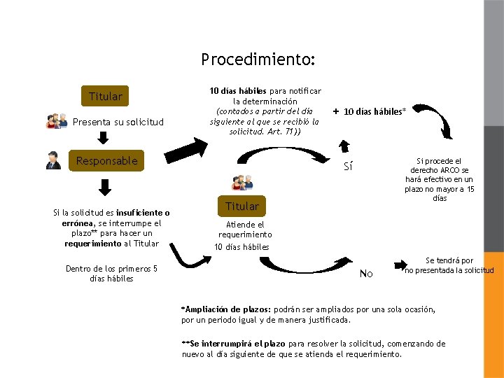 Procedimiento: Titular Presenta su solicitud 10 días hábiles para notificar la determinación (contados a