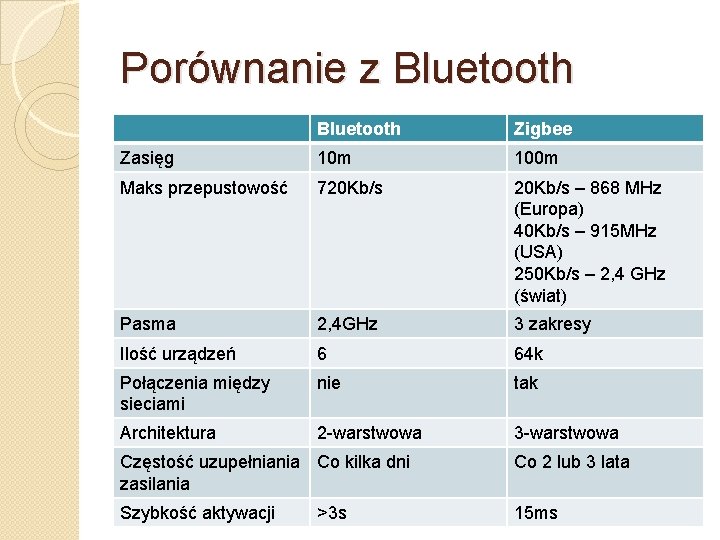 Porównanie z Bluetooth Zigbee Zasięg 10 m 100 m Maks przepustowość 720 Kb/s –