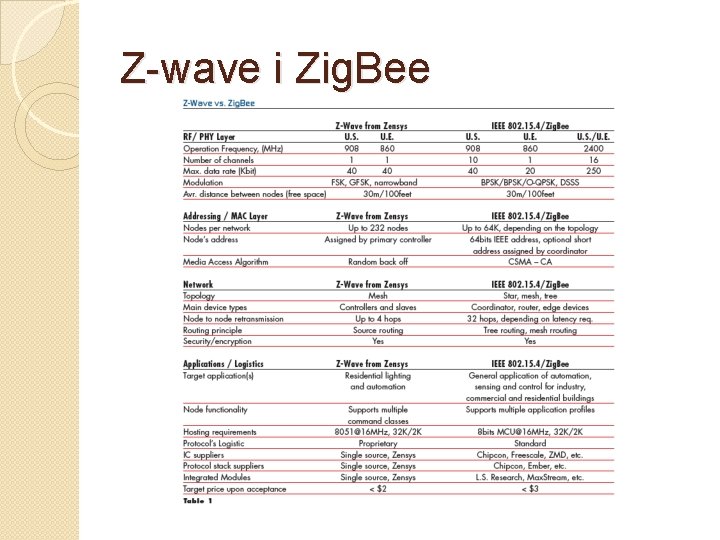 Z-wave i Zig. Bee 