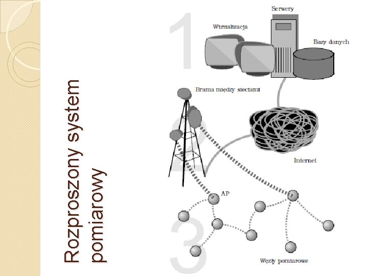 Rozproszony system pomiarowy 