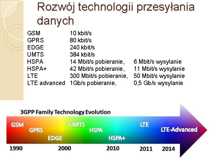 Rozwój technologii przesyłania danych GSM GPRS EDGE UMTS HSPA+ LTE advanced 10 kbit/s 80