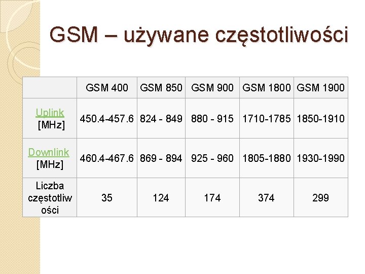 GSM – używane częstotliwości GSM 400 Uplink [MHz] GSM 850 GSM 900 GSM 1800