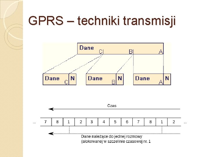 GPRS – techniki transmisji 