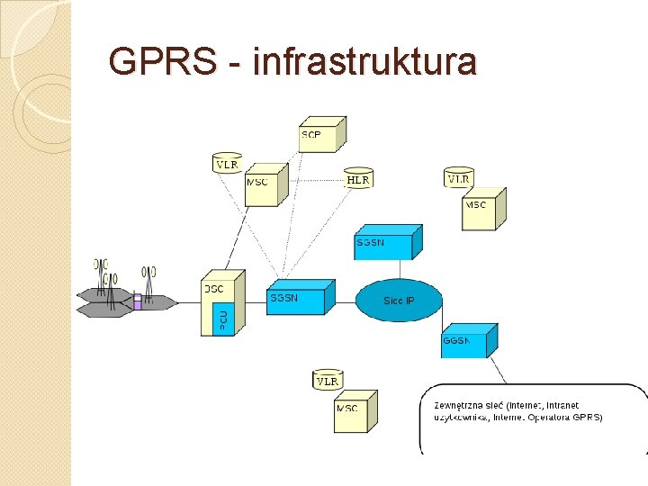 GPRS - infrastruktura 
