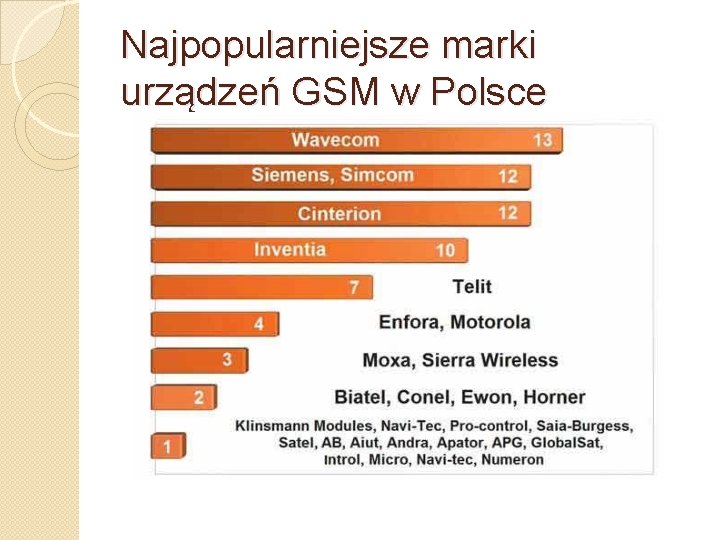 Najpopularniejsze marki urządzeń GSM w Polsce 