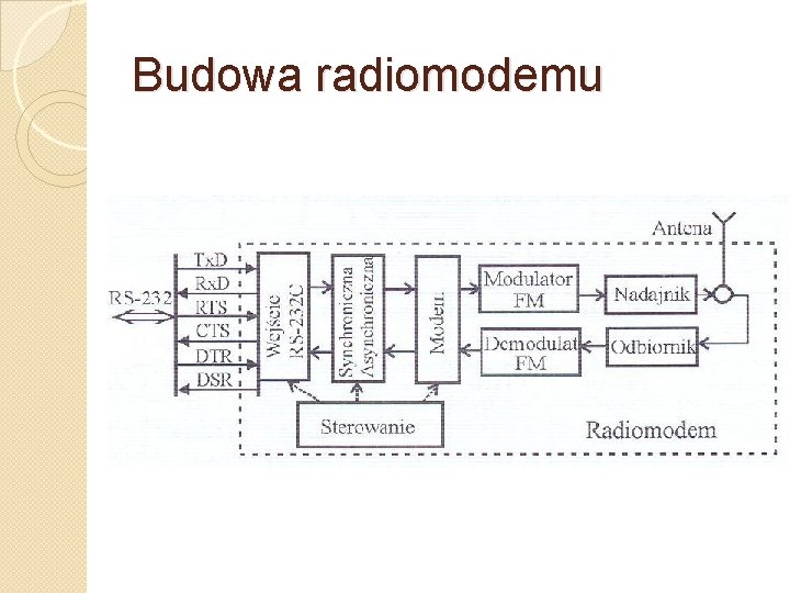 Budowa radiomodemu 
