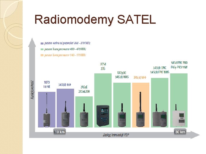 Radiomodemy SATEL 