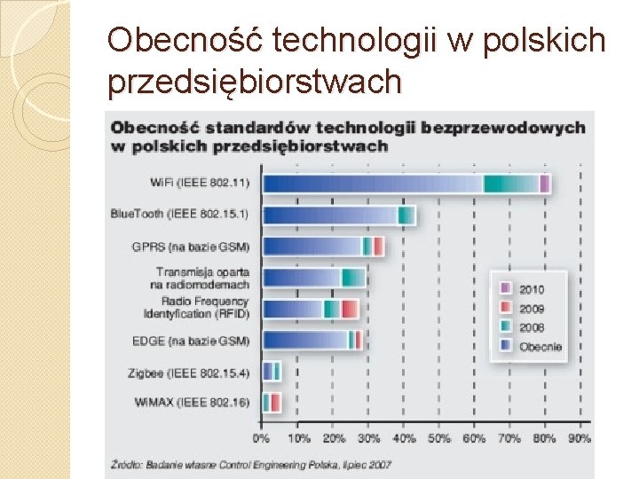 Obecność technologii w polskich przedsiębiorstwach 