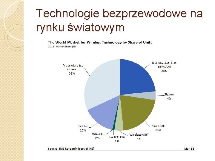 Technologie bezprzewodowe na rynku światowym 