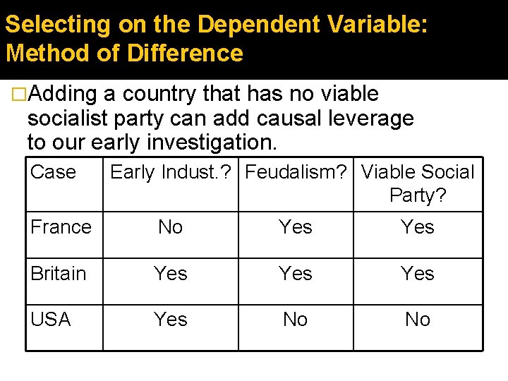 Selecting on the Dependent Variable: Method of Difference �Adding a country that has no