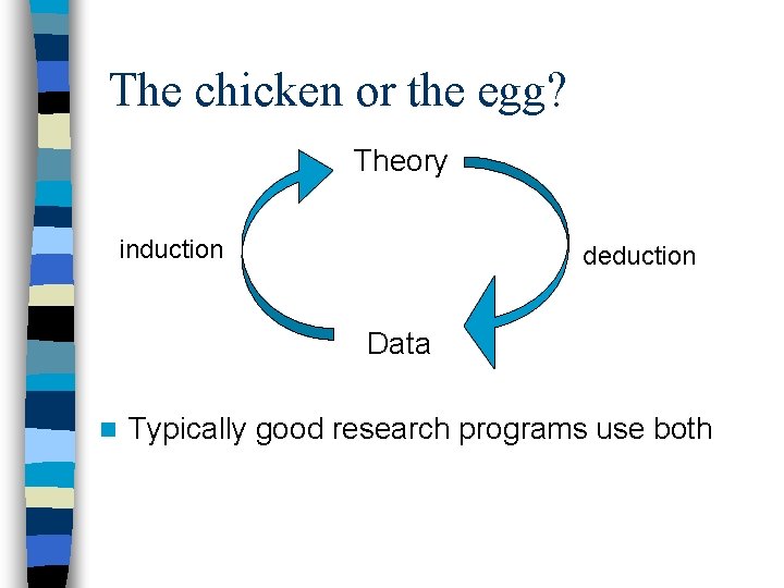 The chicken or the egg? Theory induction deduction Data n Typically good research programs