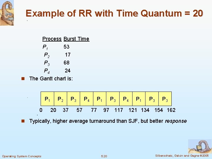 Example of RR with Time Quantum = 20 Process Burst Time P 1 53