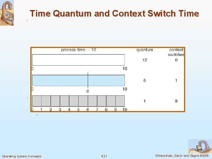 Time Quantum and Context Switch Time Operating System Concepts 5. 21 Silberschatz, Galvin and