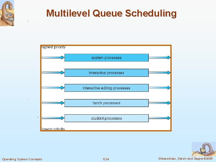 Multilevel Queue Scheduling Operating System Concepts 5. 24 Silberschatz, Galvin and Gagne © 2005