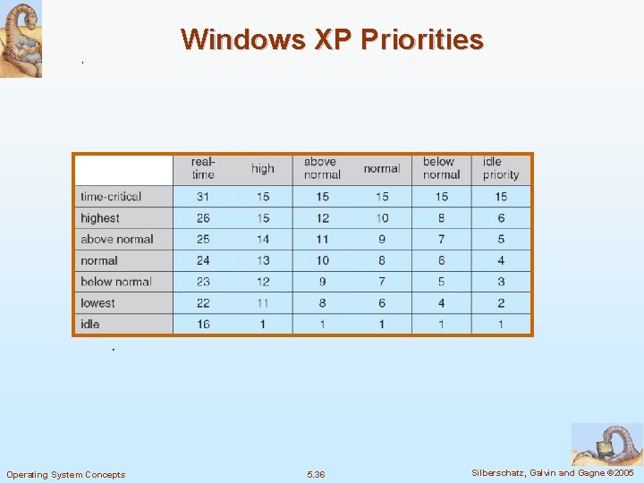 Windows XP Priorities Operating System Concepts 5. 36 Silberschatz, Galvin and Gagne © 2005