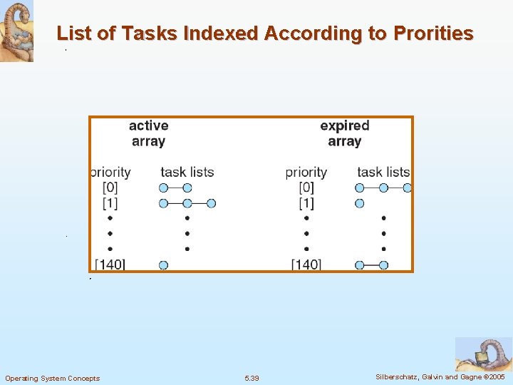 List of Tasks Indexed According to Prorities Operating System Concepts 5. 39 Silberschatz, Galvin