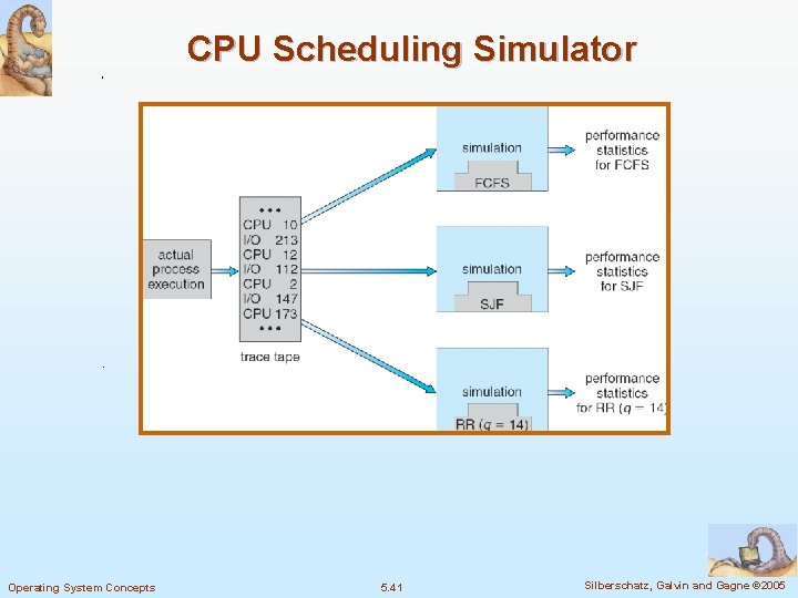 CPU Scheduling Simulator Operating System Concepts 5. 41 Silberschatz, Galvin and Gagne © 2005