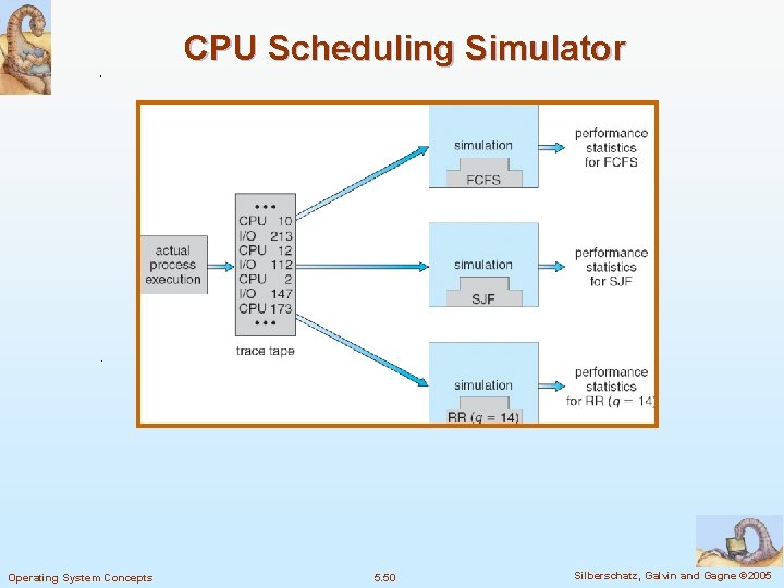 CPU Scheduling Simulator Operating System Concepts 5. 50 Silberschatz, Galvin and Gagne © 2005