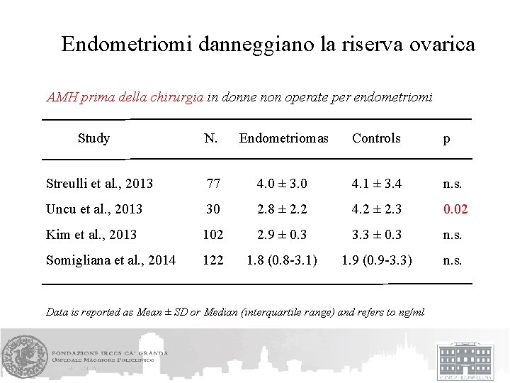 Endometriomi danneggiano la riserva ovarica AMH prima della chirurgia in donne non operate per