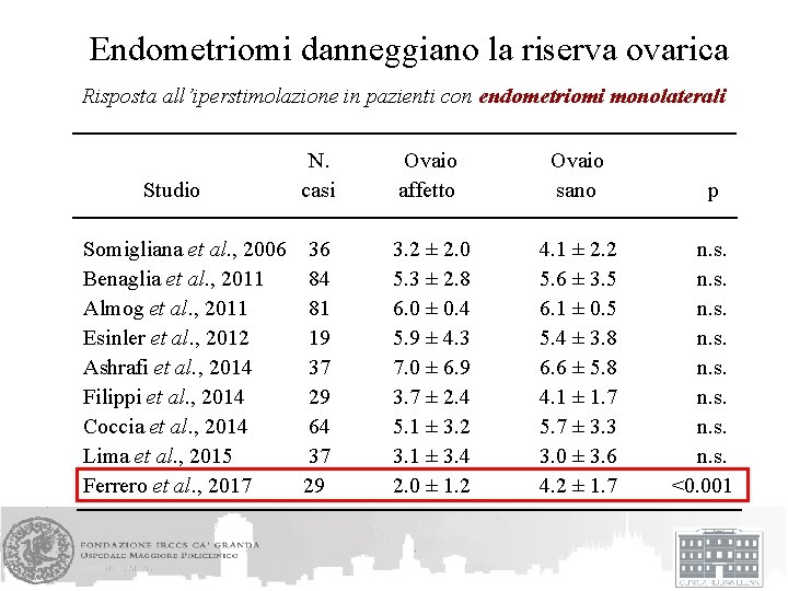 Endometriomi danneggiano la riserva ovarica Risposta all’iperstimolazione in pazienti con endometriomi monolaterali Studio Somigliana