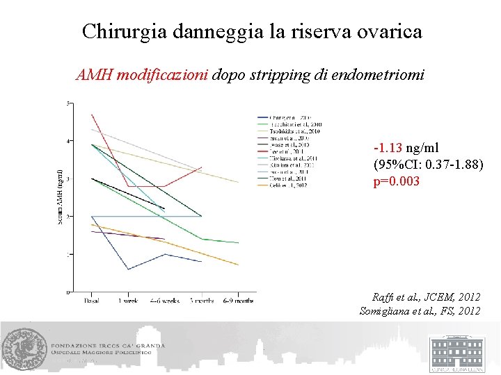 Chirurgia danneggia la riserva ovarica AMH modificazioni dopo stripping di endometriomi -1. 13 ng/ml