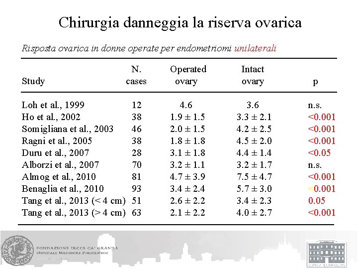 Chirurgia danneggia la riserva ovarica Risposta ovarica in donne operate per endometriomi unilaterali Study