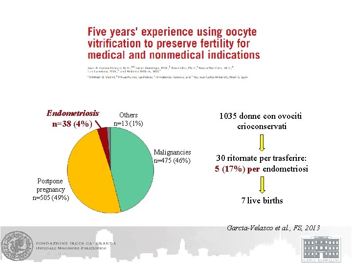 Endometriosis n=38 (4%) 1035 donne con ovociti crioconservati Others n=13 (1%) Malignancies n=475 (46%)