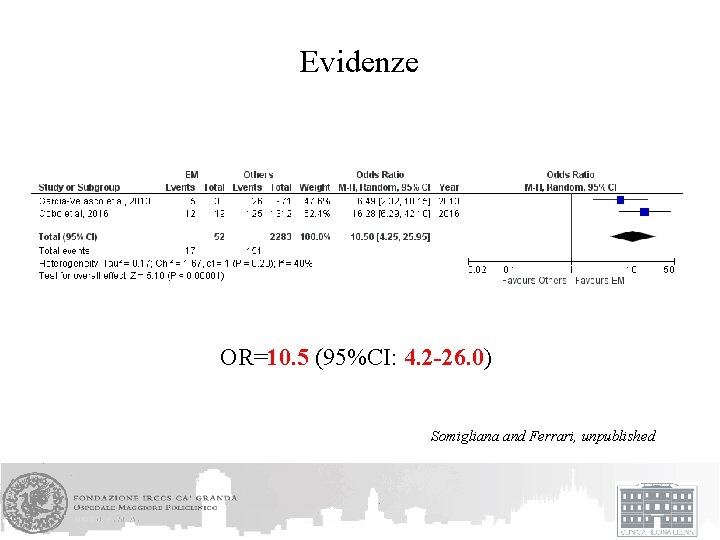 Evidenze OR=10. 5 (95%CI: 4. 2 -26. 0) Somigliana and Ferrari, unpublished UOSD P.