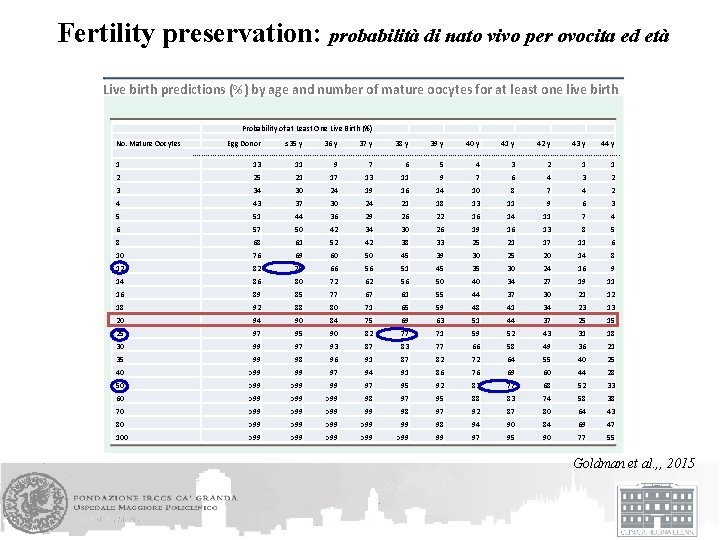 Fertility preservation: probabilità di nato vivo per ovocita ed età Live birth predictions (%)