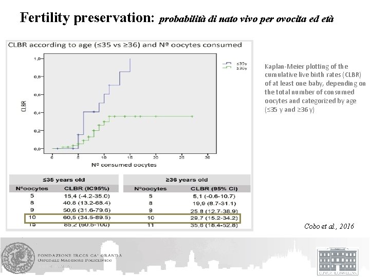 Fertility preservation: probabilità di nato vivo per ovocita ed età Kaplan-Meier plotting of the