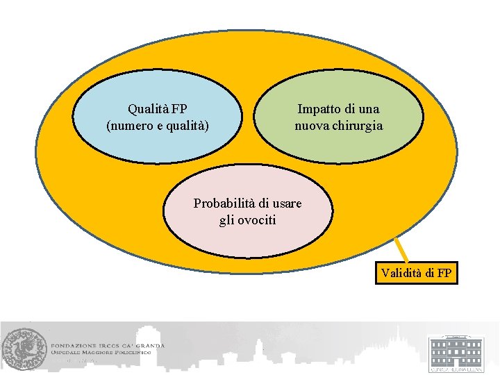 Qualità FP (numero e qualità) Impatto di una nuova chirurgia Probabilità di usare gli