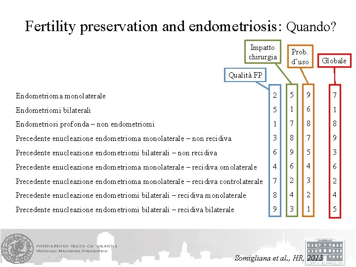 Fertility preservation and endometriosis: Quando? Impatto chirurgia Prob. d’uso Globale Qualità FP Endometrioma monolaterale