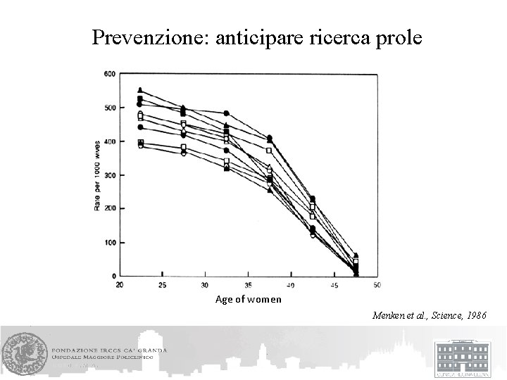 Prevenzione: anticipare ricerca prole Age of women Menken et al. , Science, 1986 UOSD