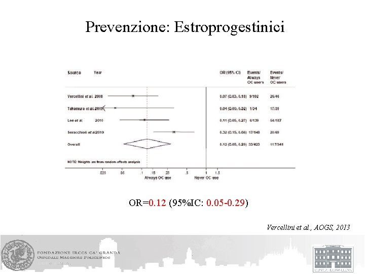 Prevenzione: Estroprogestinici OR=0. 12 (95%IC: 0. 05 -0. 29) Vercellini et al. , AOGS,