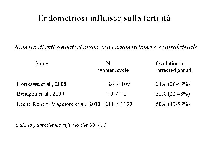 Endometriosi influisce sulla fertilità Numero di atti ovulatori ovaio con endometrioma e controlaterale Study