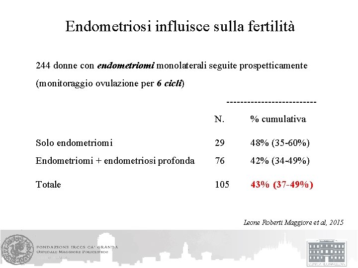 Endometriosi influisce sulla fertilità 244 donne con endometriomi monolaterali seguite prospetticamente (monitoraggio ovulazione per