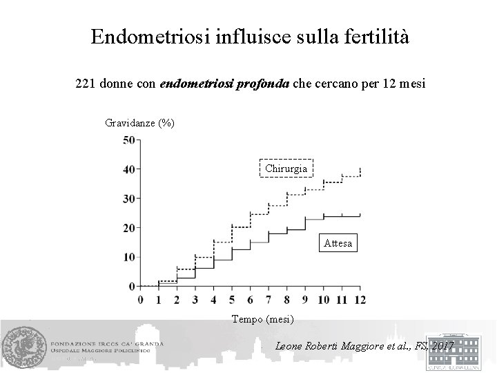 Endometriosi influisce sulla fertilità 221 donne con endometriosi profonda che cercano per 12 mesi