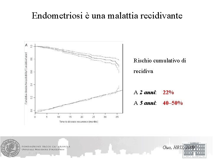 Endometriosi è una malattia recidivante Rischio cumulativo di recidiva A 2 anni: 22% A