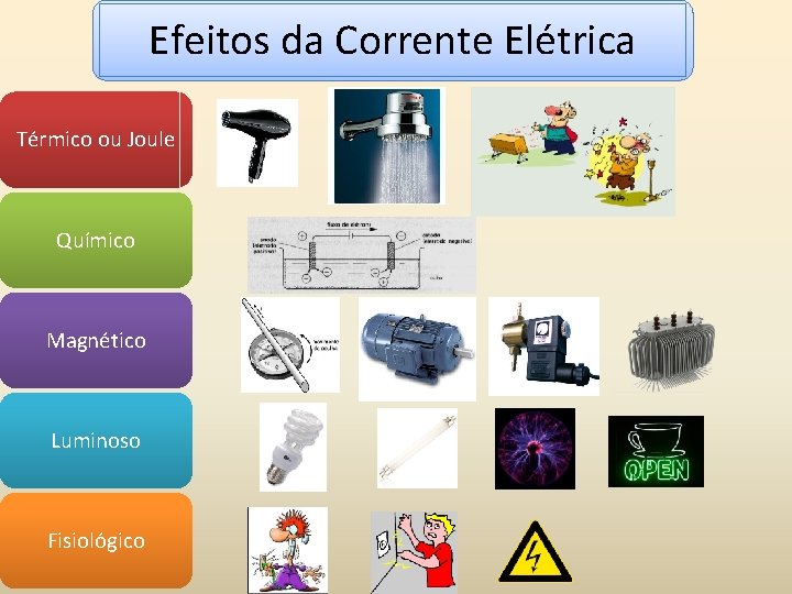 Efeitos da Corrente Elétrica Térmico ou Joule Químico Magnético Luminoso Fisiológico 