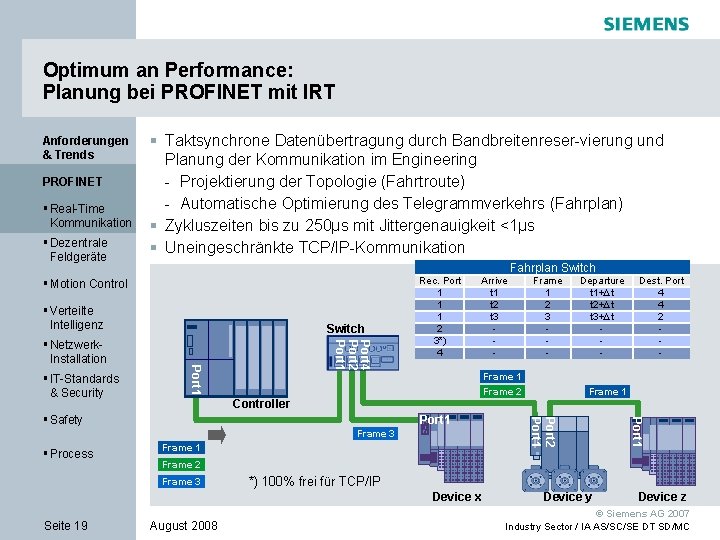 Optimum an Performance: Planung bei PROFINET mit IRT Anforderungen & Trends PROFINET § Real-Time