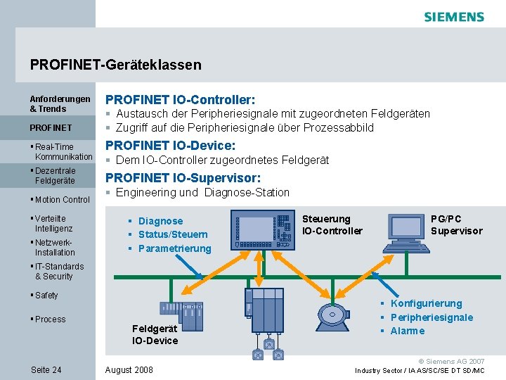 PROFINET-Geräteklassen Anforderungen & Trends PROFINET § Real-Time Kommunikation § Dezentrale Feldgeräte § Motion Control