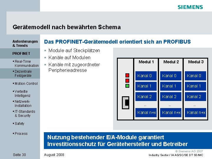 Gerätemodell nach bewährten Schema Anforderungen & Trends PROFINET § Real-Time Kommunikation Das PROFINET-Gerätemodell orientiert