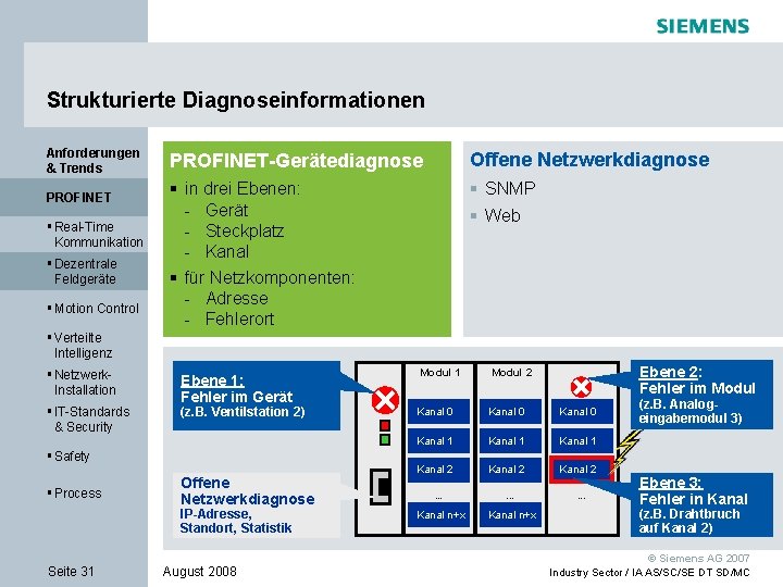 Strukturierte Diagnoseinformationen Anforderungen & Trends PROFINET § Real-Time Kommunikation § Dezentrale Feldgeräte § Motion