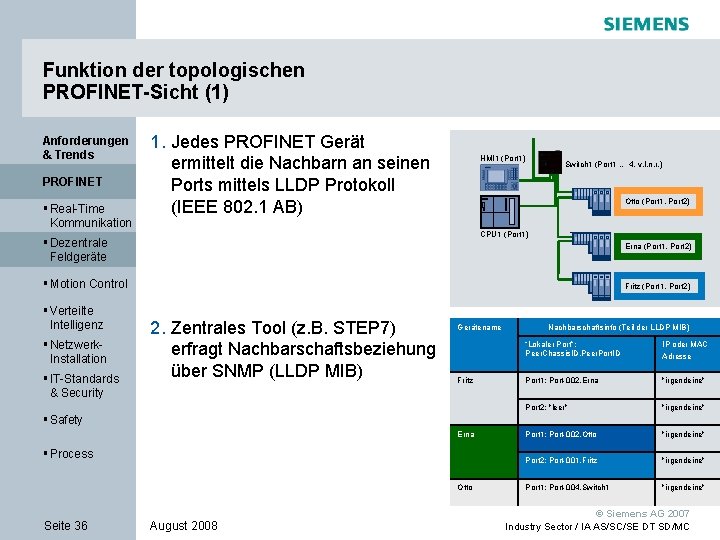 Funktion der topologischen PROFINET-Sicht (1) Anforderungen & Trends PROFINET § Real-Time Kommunikation 1. Jedes