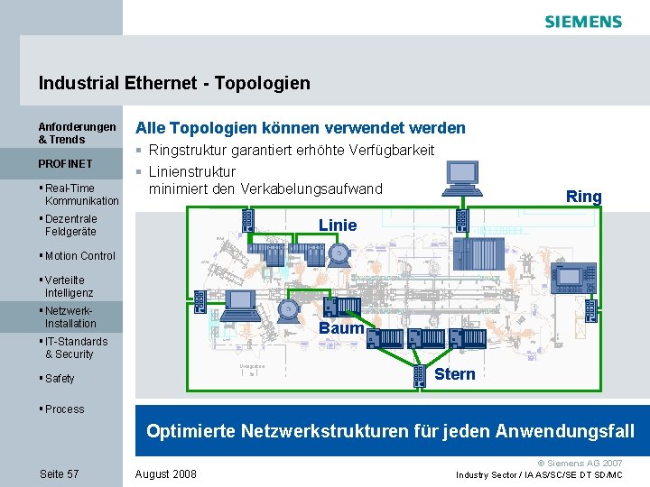 Industrial Ethernet - Topologien Anforderungen & Trends PROFINET § Real-Time Kommunikation Alle Topologien können